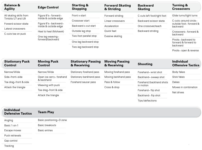Core U11 skills table: balance and agility, edge control, starting and stopping, forward skating, backward skating, turning and crossovers, puck control, passing, shooting, individual offensive and defensive tactics, and team play