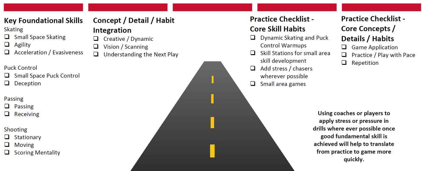 Skills progression: key foundational skills, concept, detail and habit integration, and practice checklists for core skill habits and core concepts