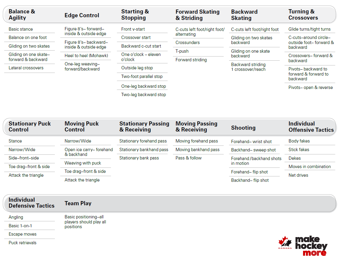 Core U9 skills table: balance and agility, edge control, starting and stopping, forward skating, backward skating, turning and crossovers, puck control, passing, shooting, individual offensive and defensive tactics, and team play