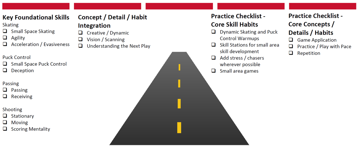 Skills progression: key foundational skills, concept, detail and habit integration, and practice checklists for core skill habits and core concepts