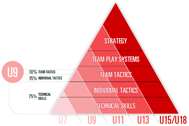 Pyramid of practice time by age group. At U9: 10% team tactics, 15% individual tactics and 75% technical skills
