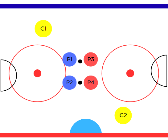 Drill diagram: players P1 to P4 and coaches C1 and C2 in a cross-ice small area game